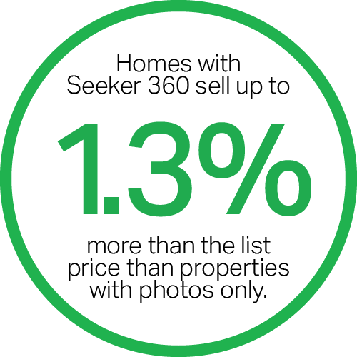 Homes with Seeker 360 Virtual Tours sell up to 1.3% more than the list price than properties with photos only